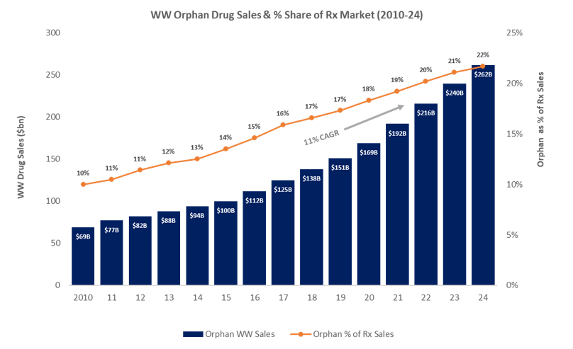 Orphan Drugs - Commercializing Rare Disease Drugs | Kx Advisors