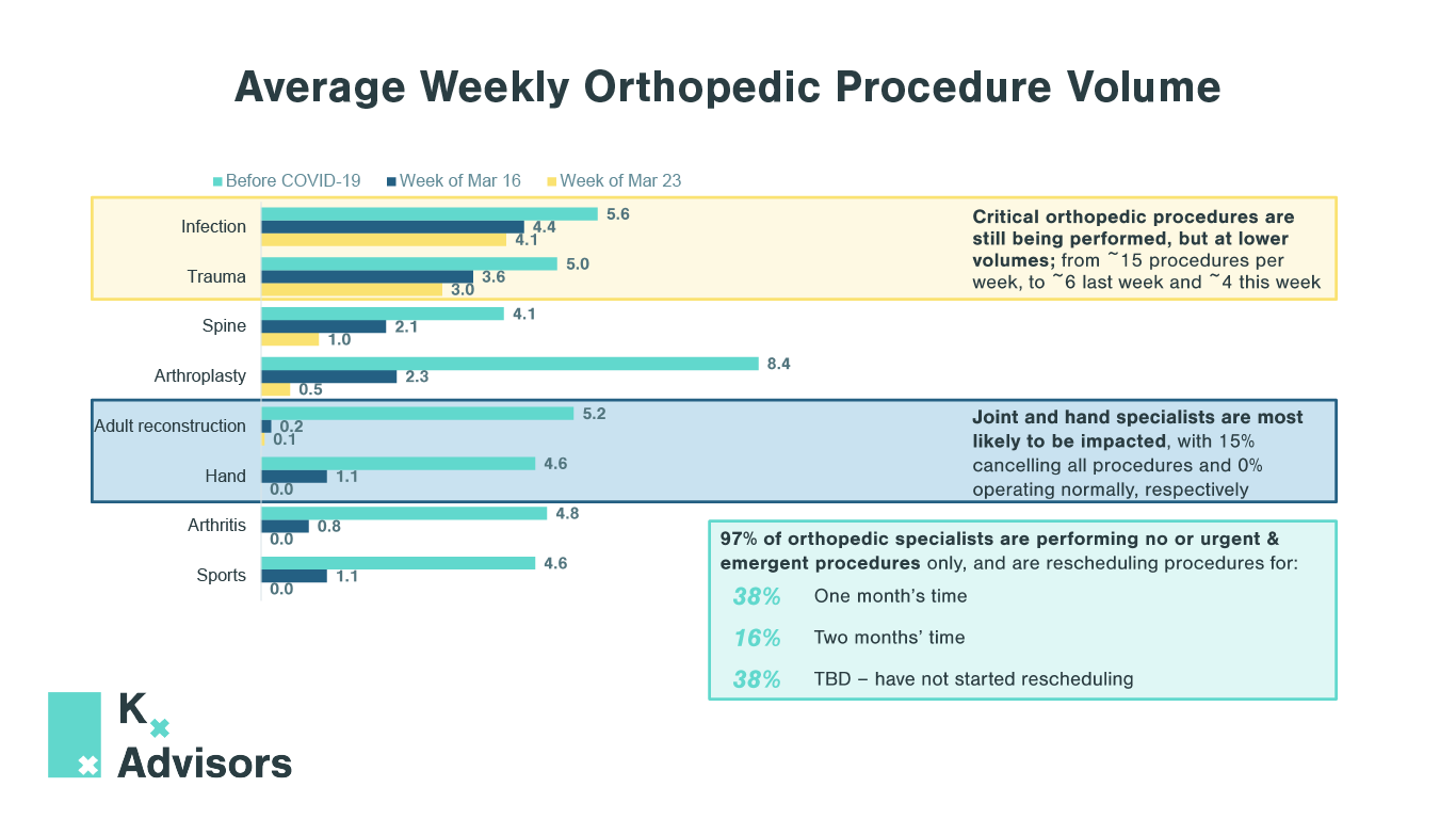 Graph depicting the volume by type of procedure
