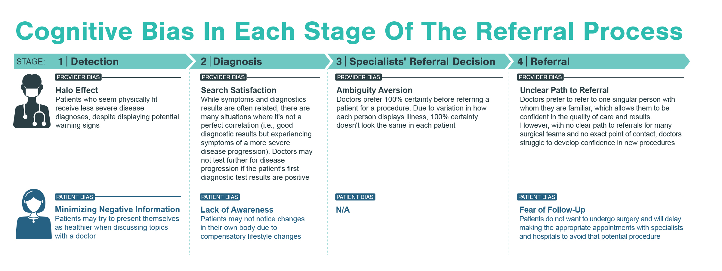 Cognitive bias map of specialist referral pathway